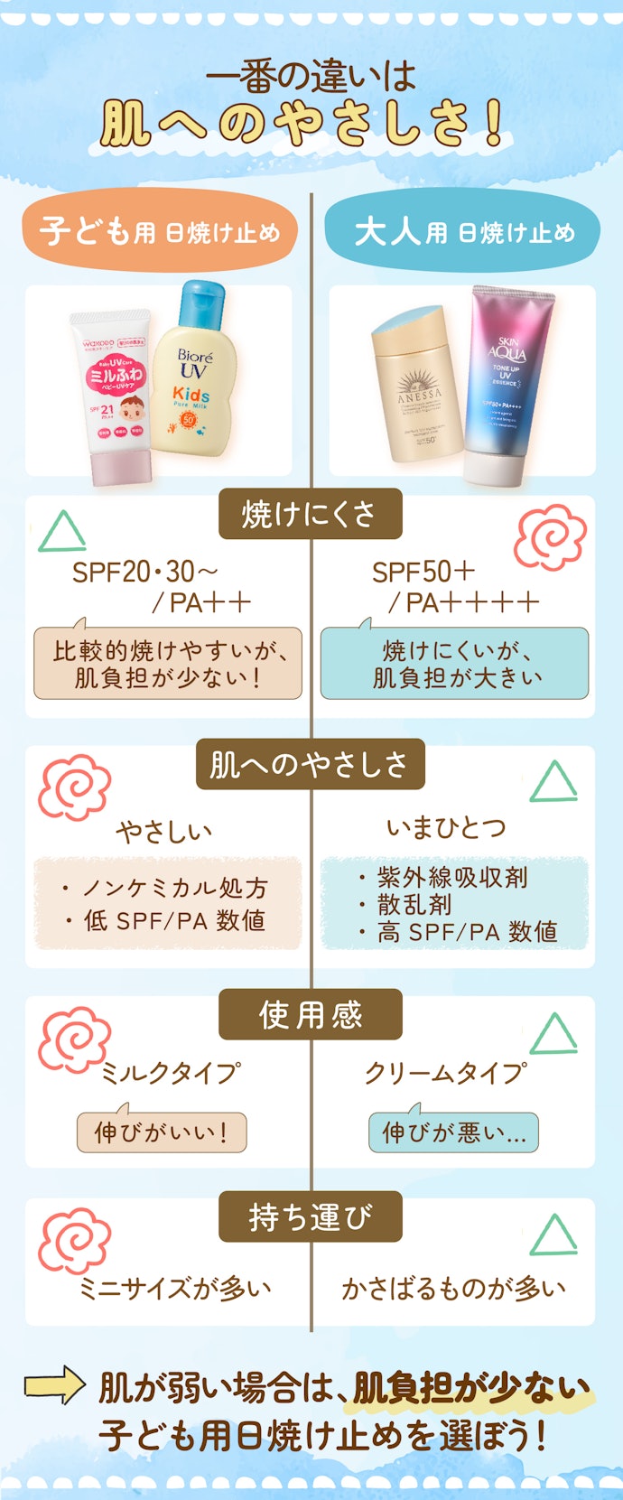 子ども用日焼け止めと大人用日焼け止めって何が違うの?