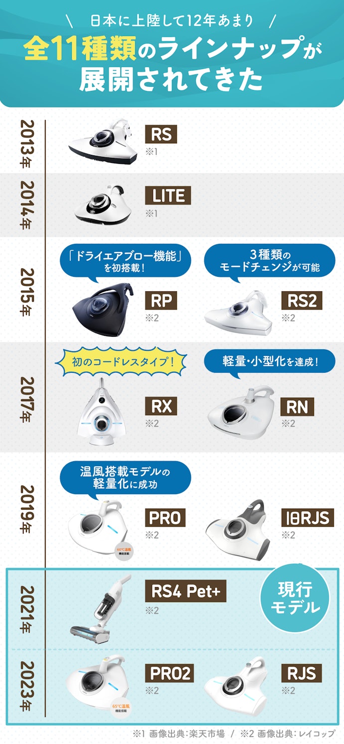 レイコップシリーズはこんな風に進化してきた!