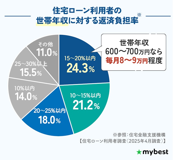 毎月の返済額を把握しておこう