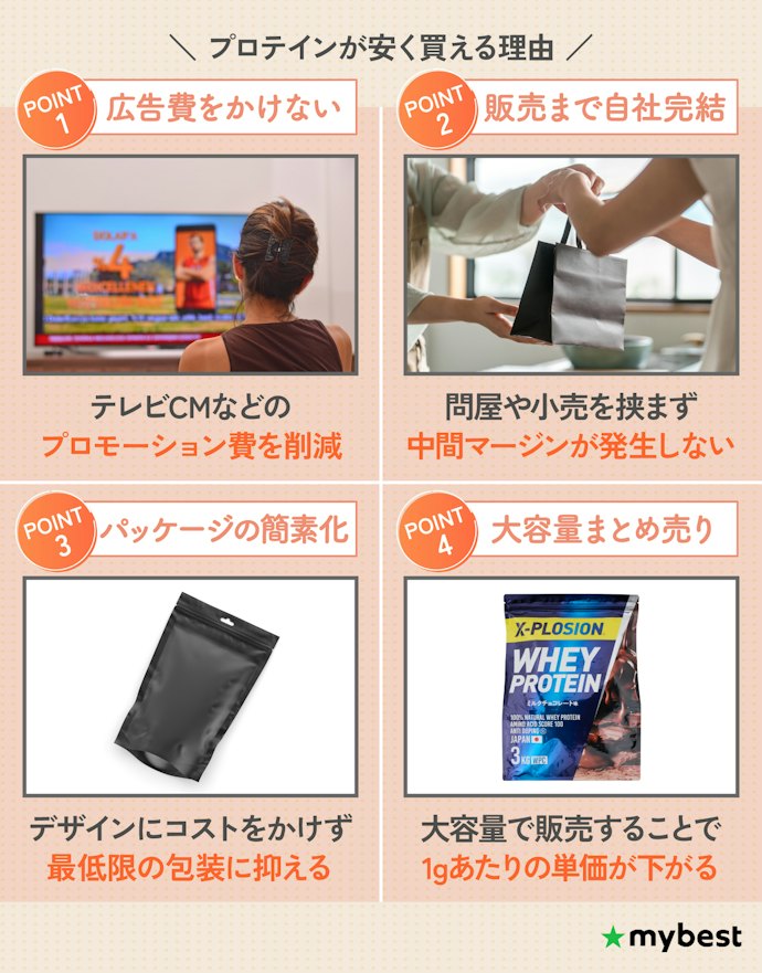 物価高でプロテインも値上げ。それでも安く買えるプロテインがあるのはなぜ?