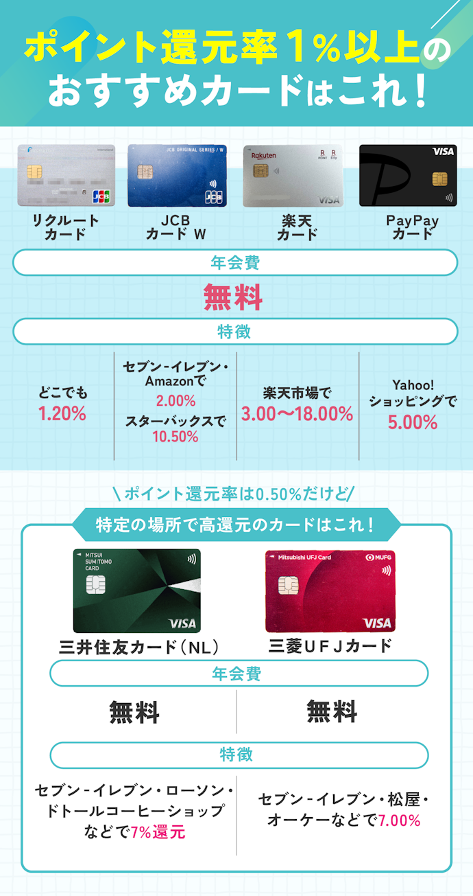 【結論】ポイント還元率1.00%以上&よく使うお店で高還元になるカードがおすすめ