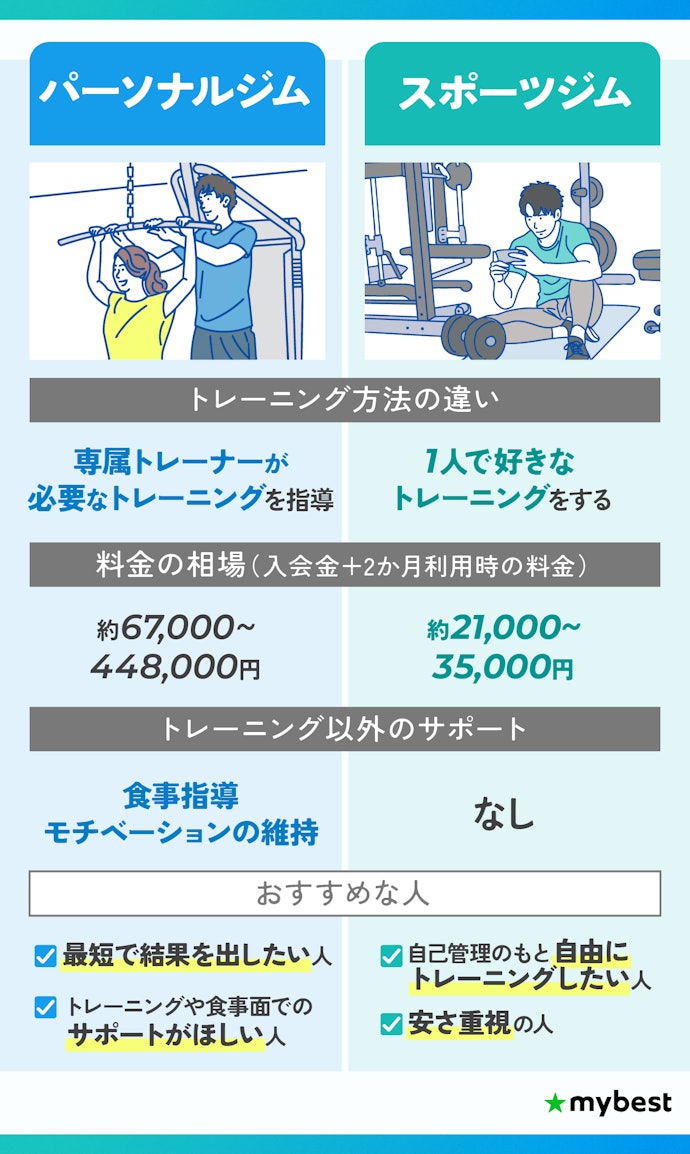 パーソナルジムとスポーツジム、どちらを選べばよい?