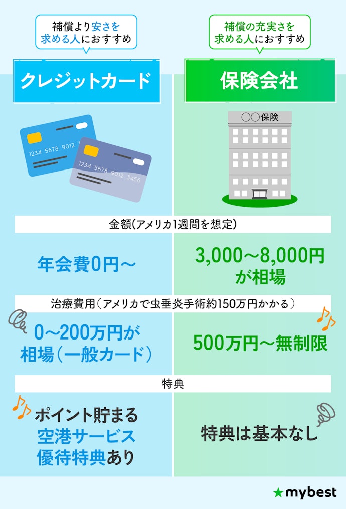 海外旅行保険はクレジットカードだけで十分?保険会社との違いは?