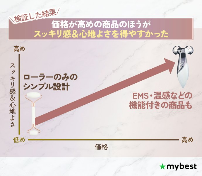 安い美顔ローラーと高い美顔ローラーは違いがあるの?どっちがいい?