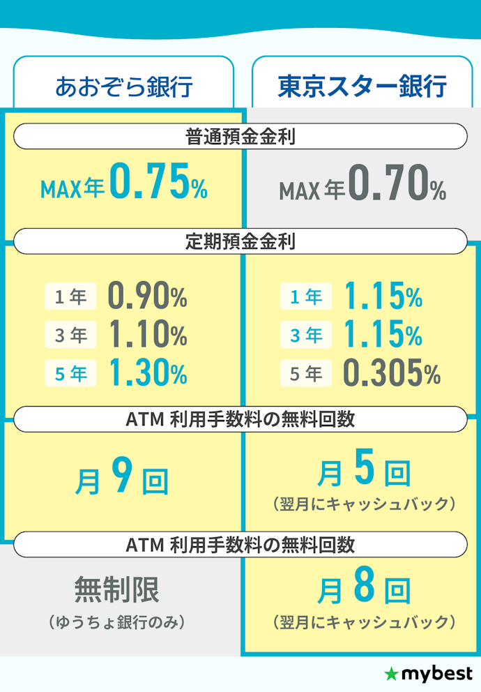 【結論】普通預金重視ならあおぞら銀行、ATM利用が多いなら東京スター銀行がおすすめ