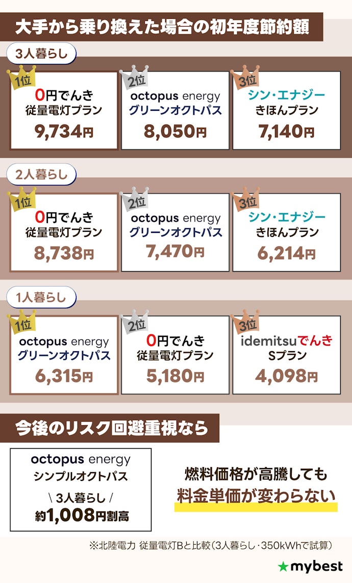 【結論】北陸で最安の電力会社は1人暮らしならオクトパスエナジーのグリーンオクトパス、2人暮らし以上なら0円でんき!高騰リスクを避けるならシンプルオクトパスもおすすめ
