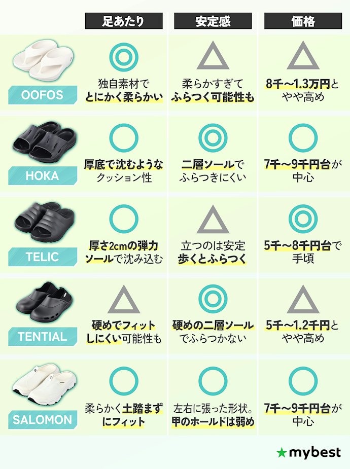 はじめに結論!OOFOSはやわらかさ重視、HOKAは安定感重視だった