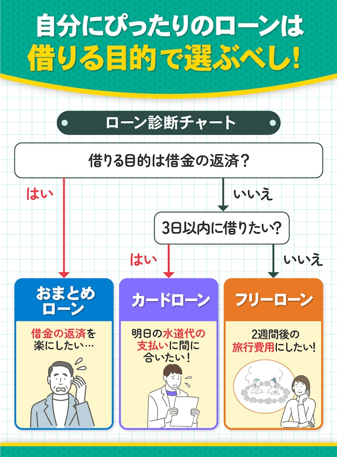 お金を借りる手段はカードローンだけじゃない!低金利で借りられるローンはどれ?