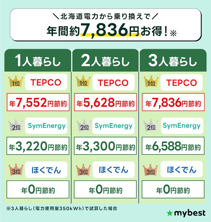 【結論】北海道で最安の電力会社は東京電力!
