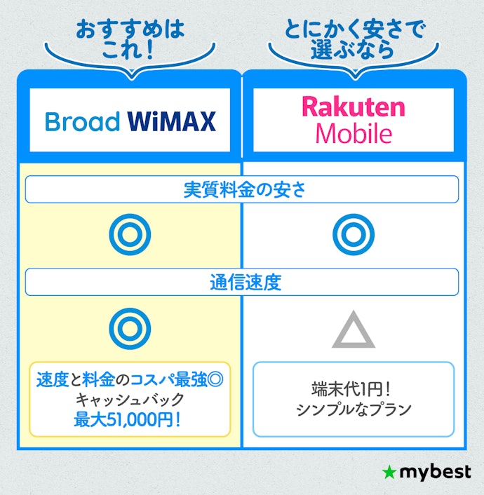 【結論】ポケット型WiFiのおすすめはコスパ最強のBroad WiMAX!安さで選ぶなら楽天モバイル