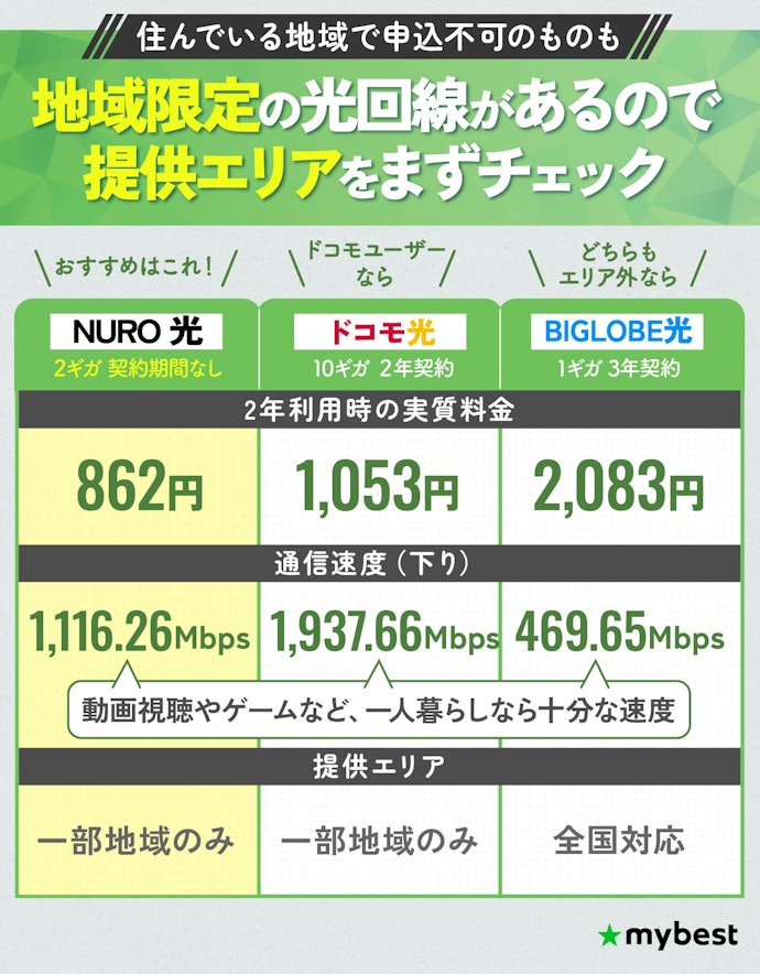 【結論】自分の住んでいるエリアに対応する光回線を確認!なかでも安くて速いものを選ぼう