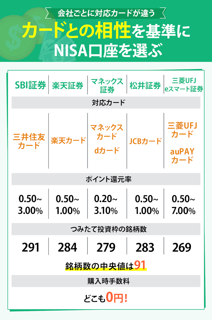 【結論】積立NISA口座を開設するなら、クレカ積立に対応した証券会社がおすすめ