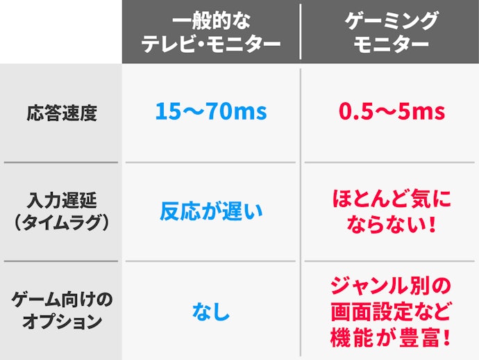 PS4やSwitchにゲーミングモニターは必要?