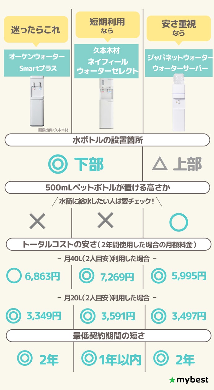 【結論】水の受け取り・交換・廃棄がしやすく、使いやすいうえで安いウォーターサーバーを選ぼう
