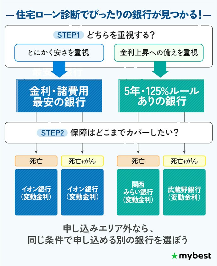 【結論】最安を取るか金利上昇リスクに備えるかで選ぶべき住宅ローンが違う!
