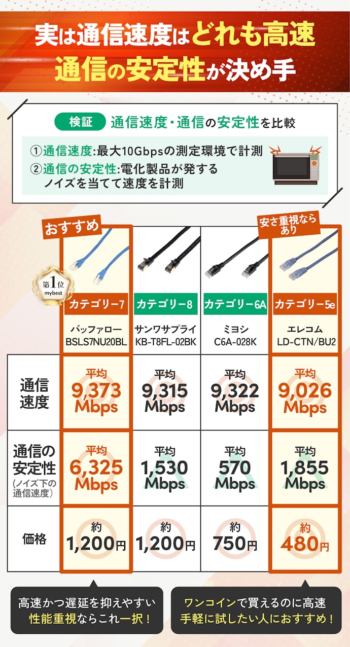 【結論】おすすめは高速でラグも抑えやすいバッファローの「BSLS7NU20BL」