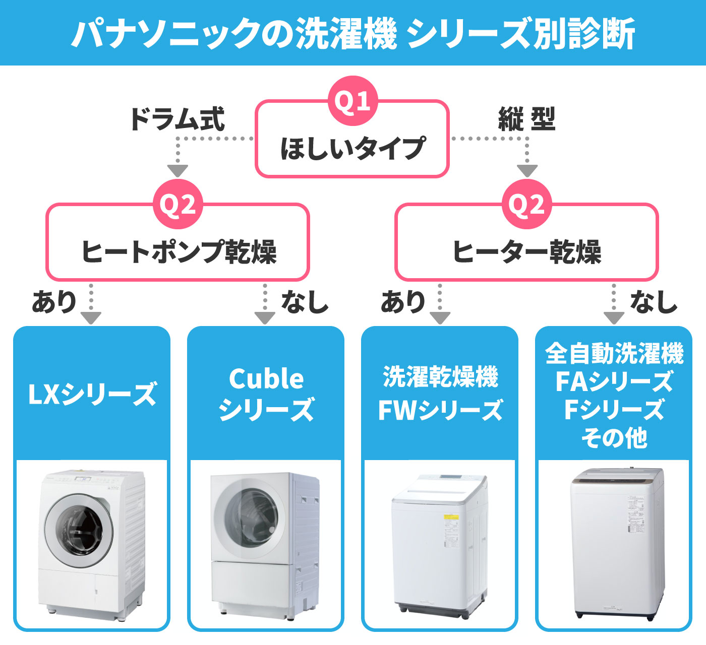 A0h0B5 　Panasonic　人気モデル　大型洗濯機 容量8.0㌔ 概要 縦型全自動洗濯機 NA-FA8H3 | 洗濯機・衣類乾燥機 | Panasonic
