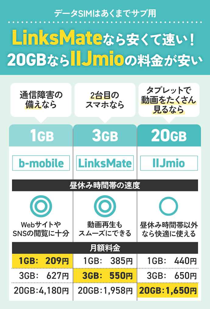 【結論】データSIMはLinksMateやIIJmioがおすすめ