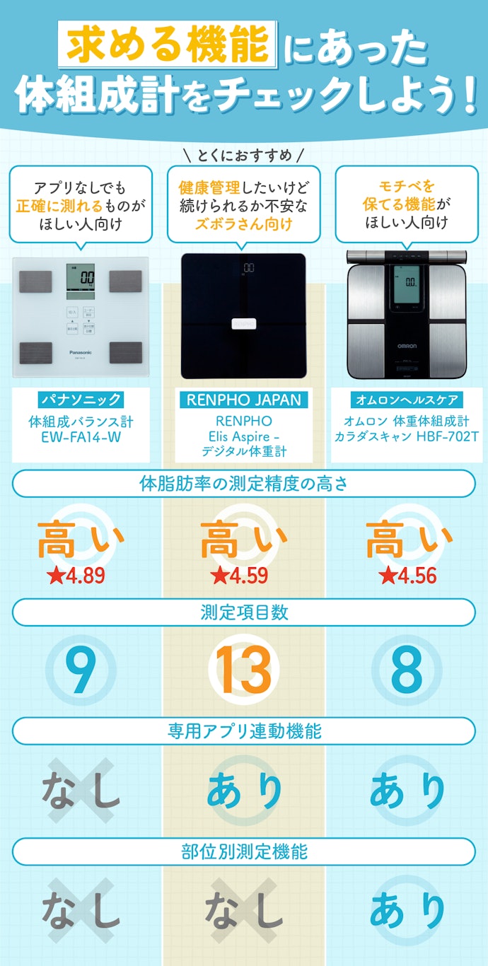 【結論】細かく体の状態をチェックして、体脂肪率まで正確に測りたいなら「RENPHO JAPAN」がおすすめ!