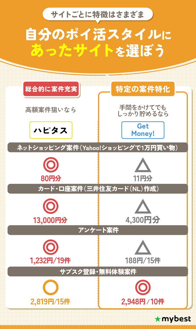 【結論】 ポイントサイトはハピタスがおすすめ!還元額が高く案件が豊富だった