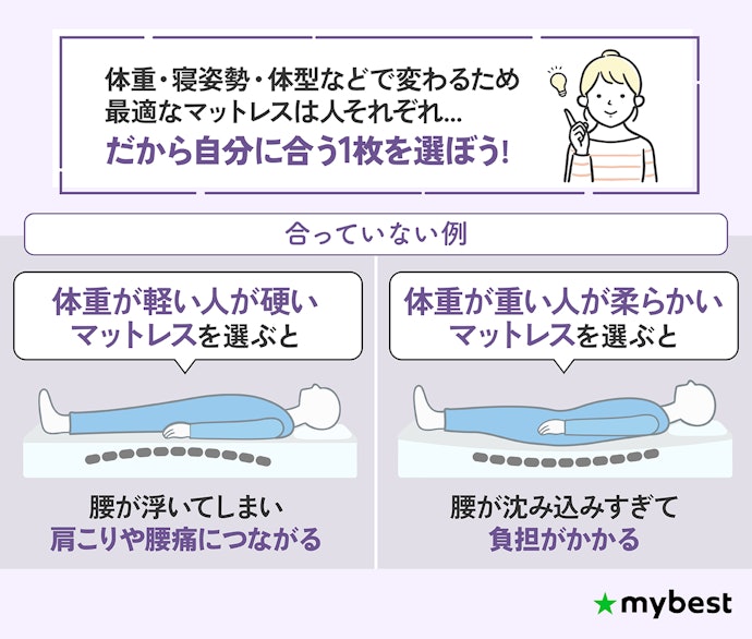 合わないマットレスは睡眠の質を下げる。だからこそ"あなたに合う1枚"選びが重要