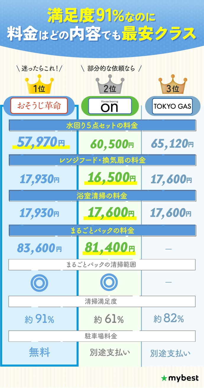 【結論】ハウスクリーニング業者は、安くて口コミ満足度も高いおそうじ革命がおすすめ!