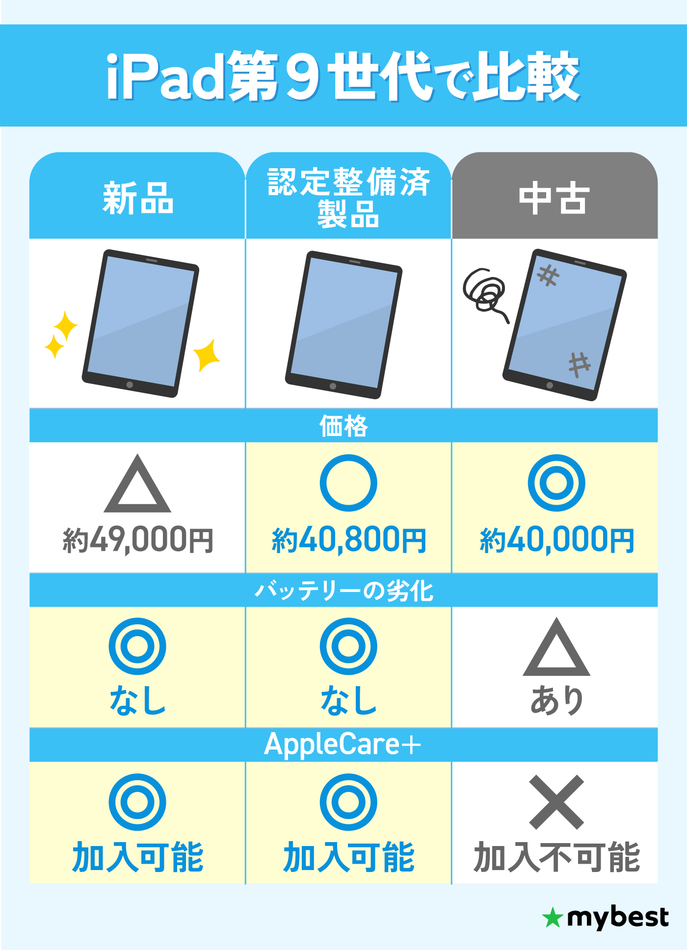 iPad第9世代 未使用に近い美品 バッテリー良好 SIMフリー 徹底比較】