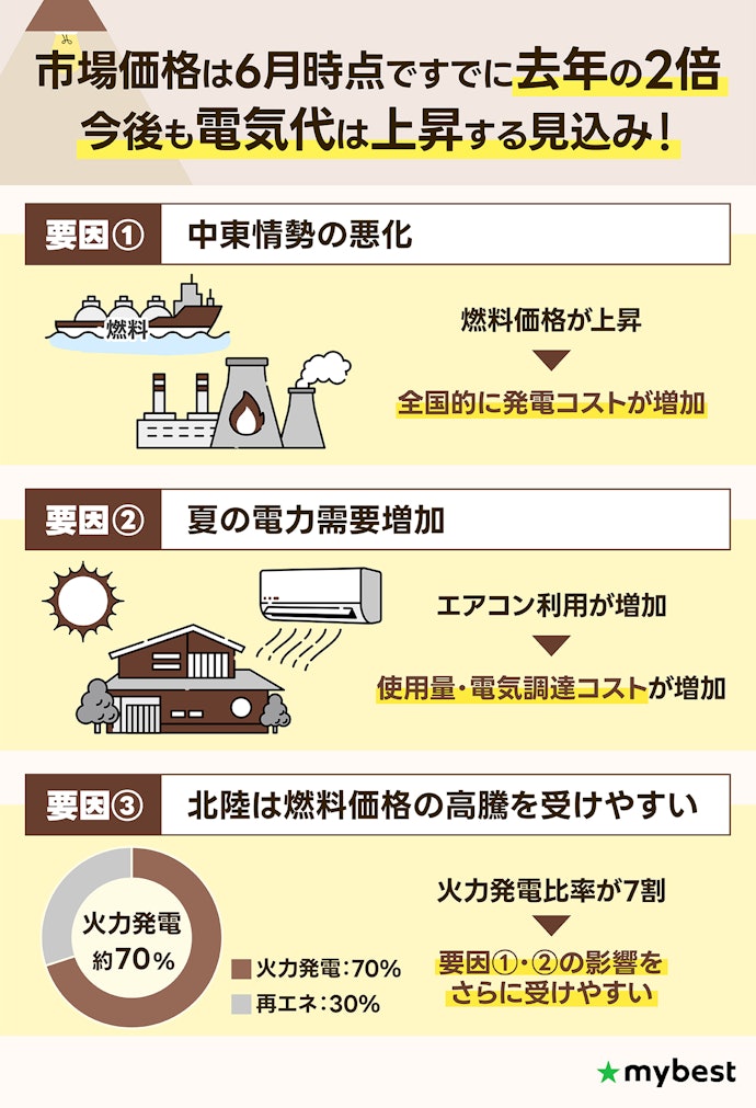 2026年夏、北陸の電気代はどうなる?