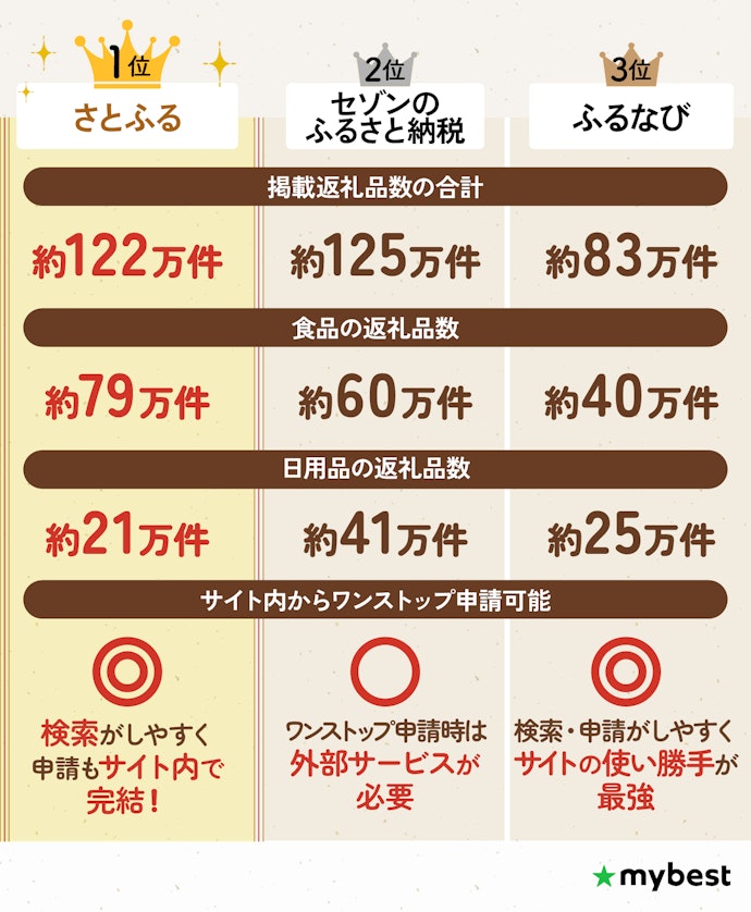 【結論】ふるさと納税サイトはさとふるがおすすめ!返礼品が豊富で、サイトの使い勝手もよい