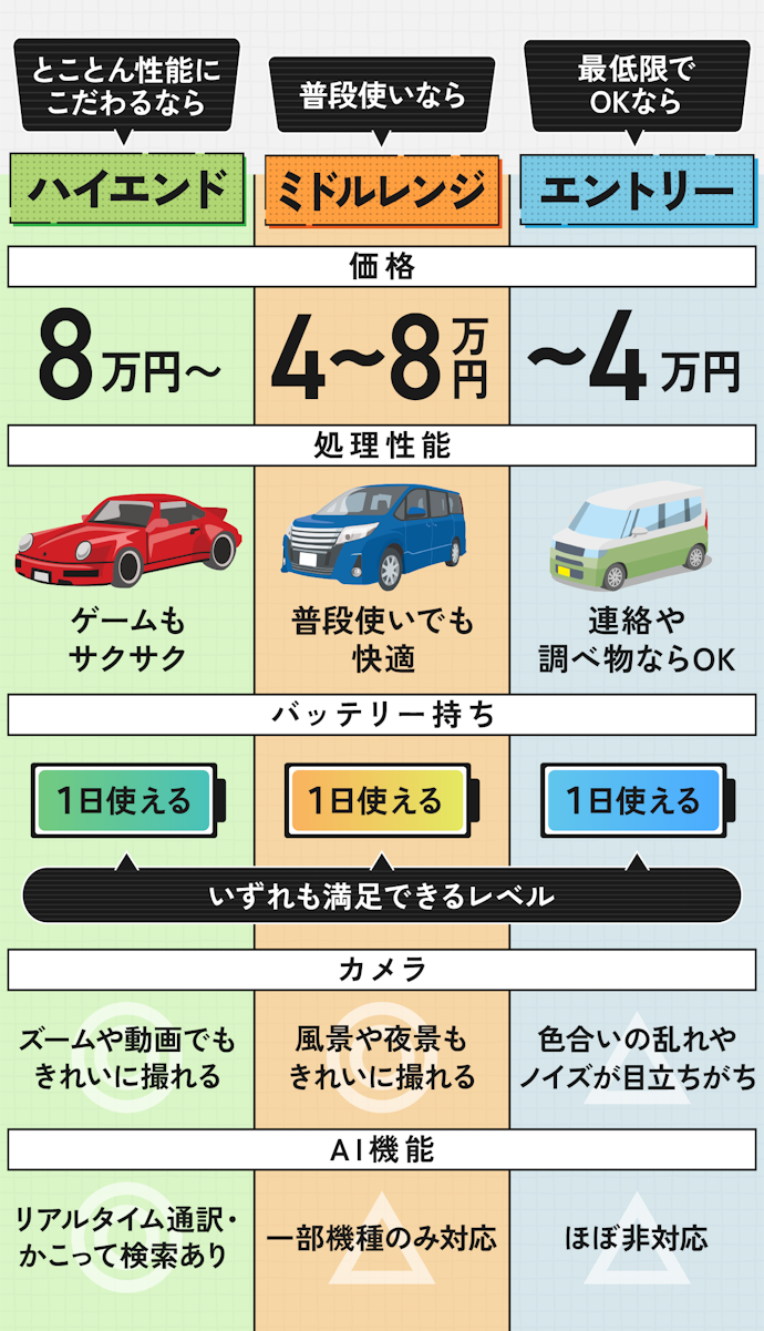 【結論】Androidスマホの価格と性能は比例する結果に!予算と求める性能で選ぼう