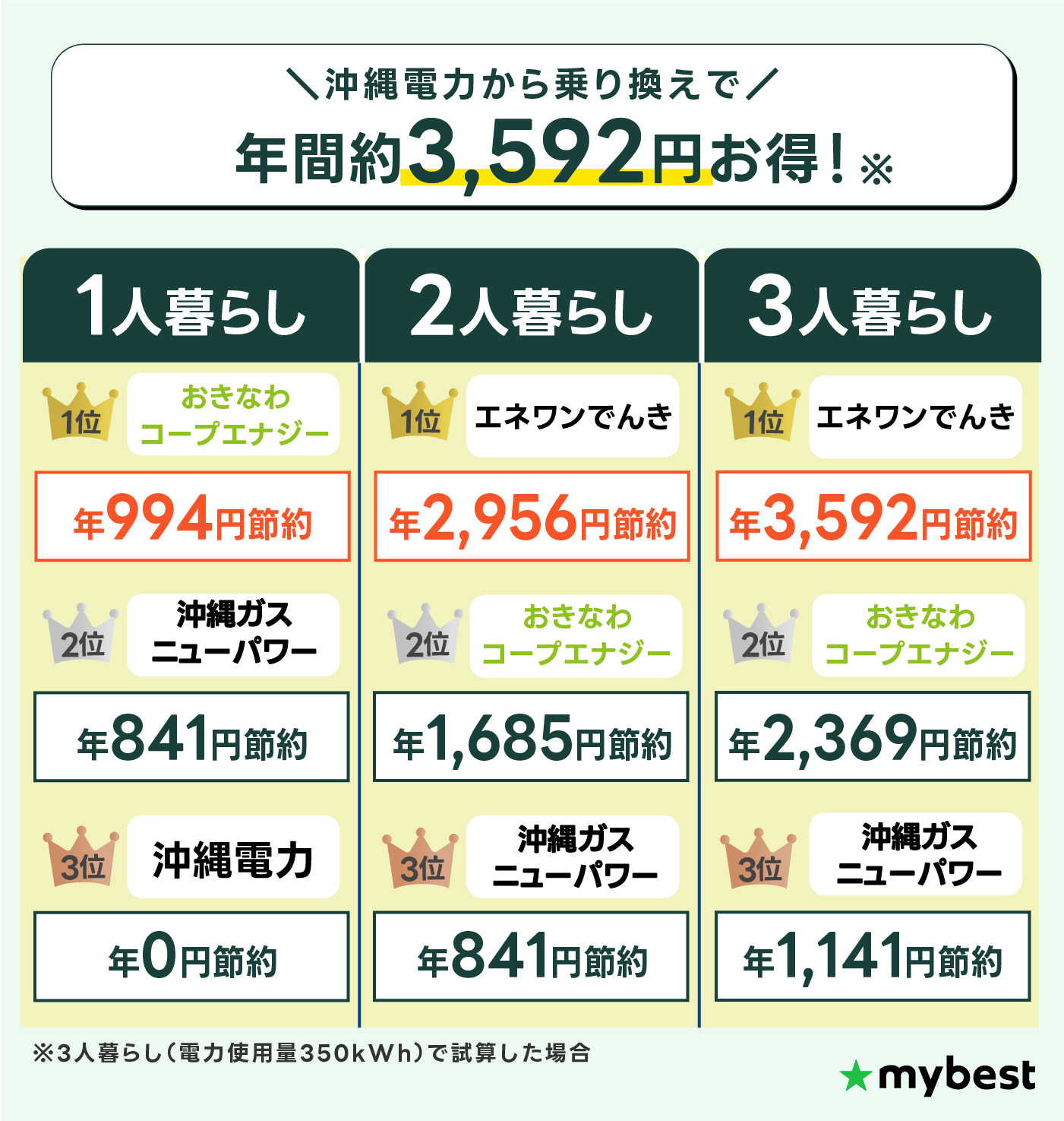 沖縄の電力会社おすすめ比較ランキング【7社の料金を徹底試算！最安の