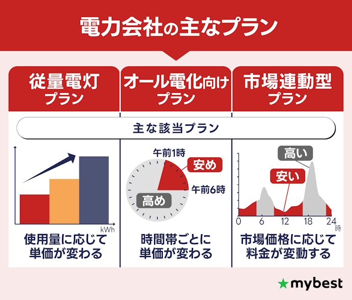 オール電化向けプランとは?一般的なプランとの違いは?