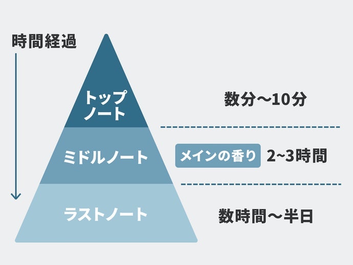 香水の香りは変化する?