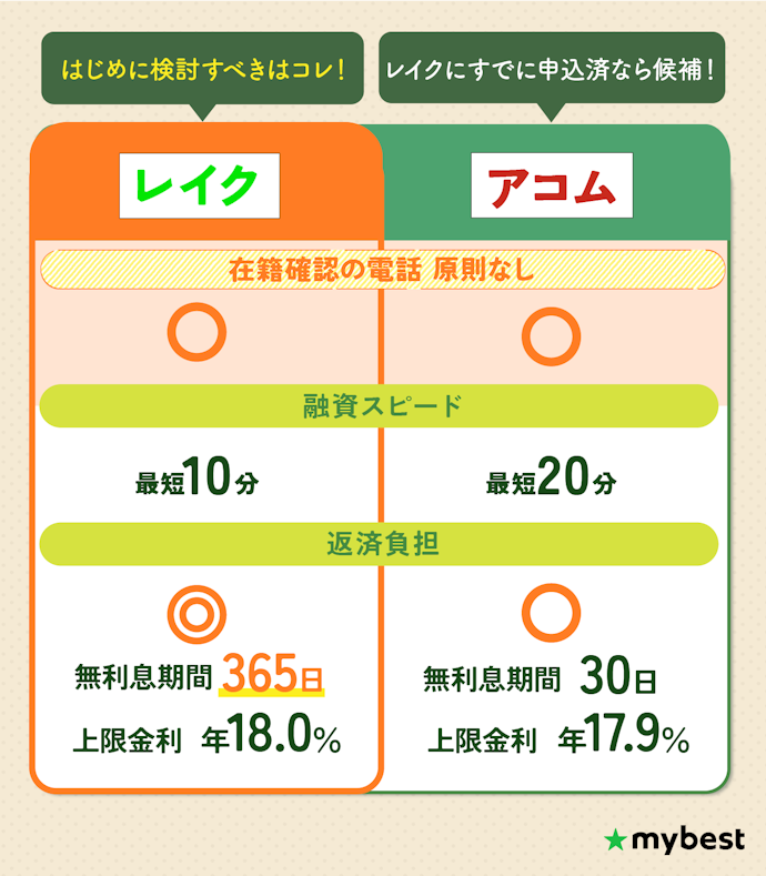 【結論】電話での在籍確認なしがよいなら大手消費者金融カードローン!まずはレイクを検討して