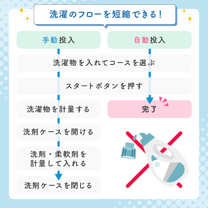 洗剤自動投入機能のメリット・デメリットは?