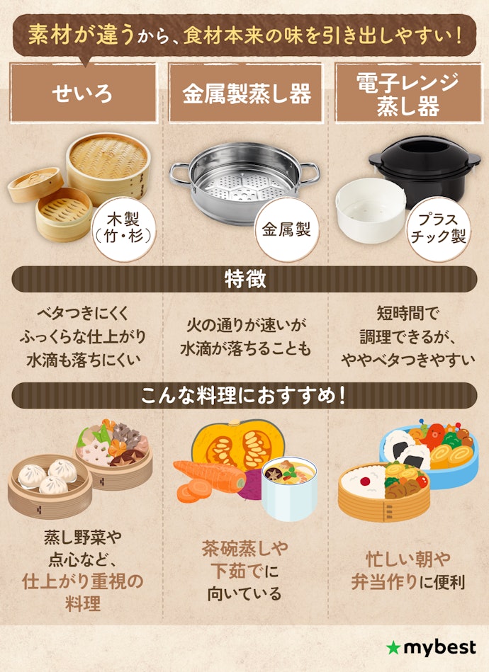 せいろとほかの蒸し器の違いは?