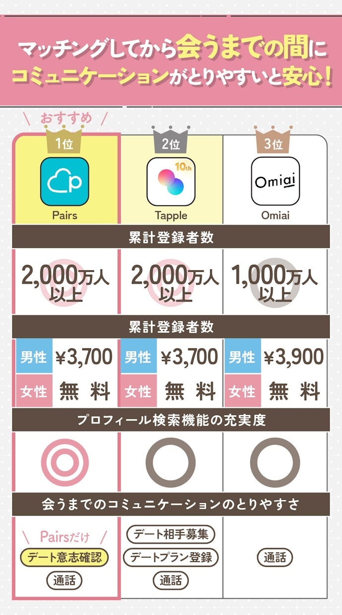 【結論】男性におすすめなのはペアーズ。奥手男子には「おさそいアシスト」がおすすめ!