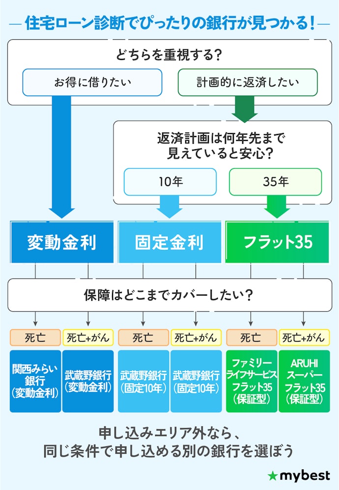 【結論】金利タイプと団信の組み合わせで選ぶべき銀行が違う!