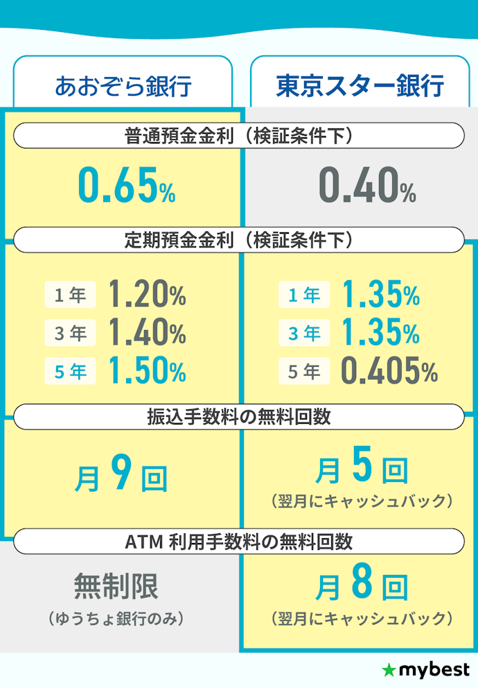 【結論】普通預金重視ならあおぞら銀行、ATM利用が多いなら東京スター銀行がおすすめ