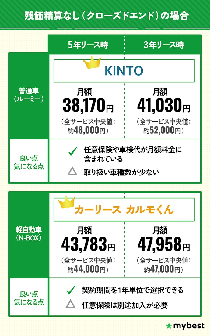 【残価精算なしの場合】普通車リースならKINTO、軽自動車リースならカルモくんがおすすめ!