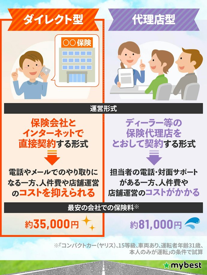 自動車保険はダイレクト型と代理店型の2つ。保険料を安く抑えるなら、ダイレクト型一択