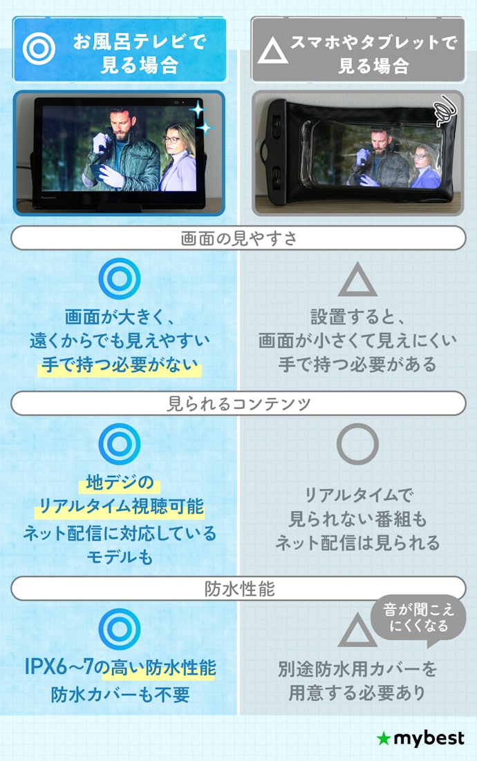 防水お風呂テレビとは?スマホじゃダメ?