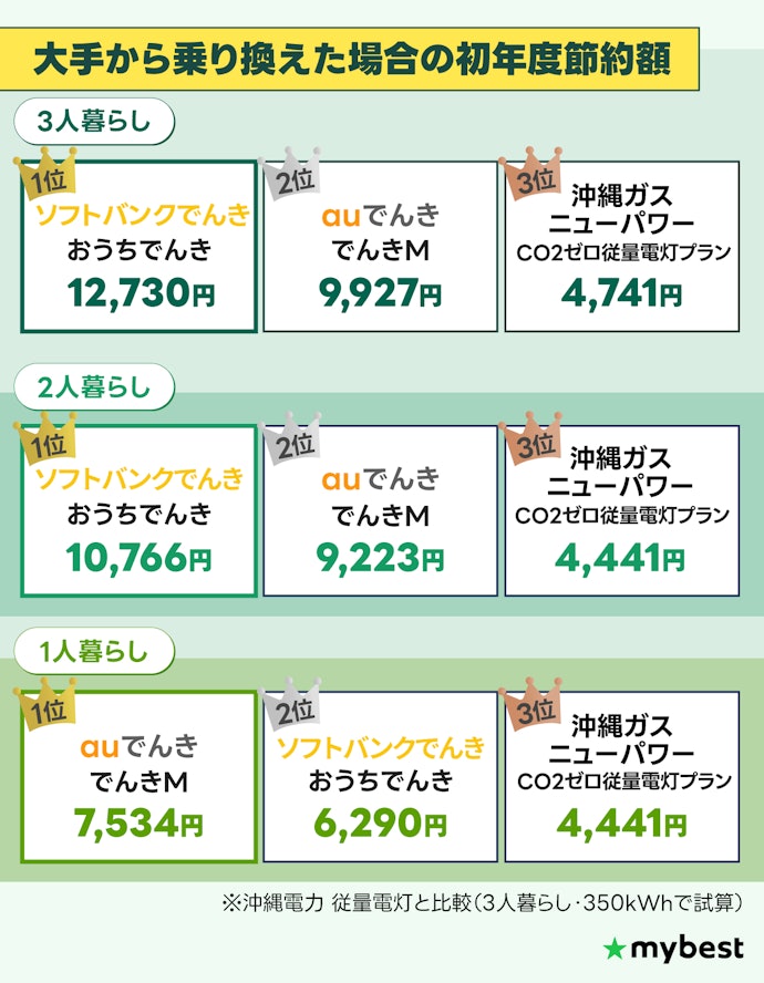【結論】沖縄で最安の電力会社は、1人暮らしならauでんき、2人暮らし以上ならソフトバンクでんき!高騰リスクを抑えるなら沖縄電力も候補に