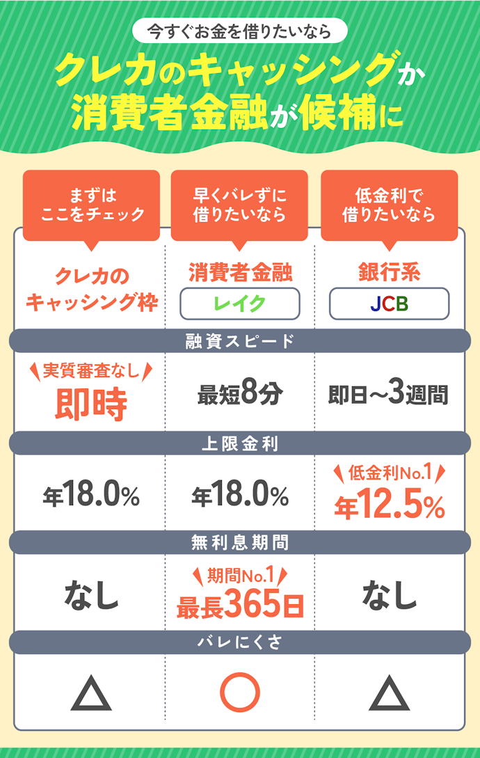 【早くお金を借りたい人必見】消費者金融と銀行系のおすすめ借入先No.1を紹介