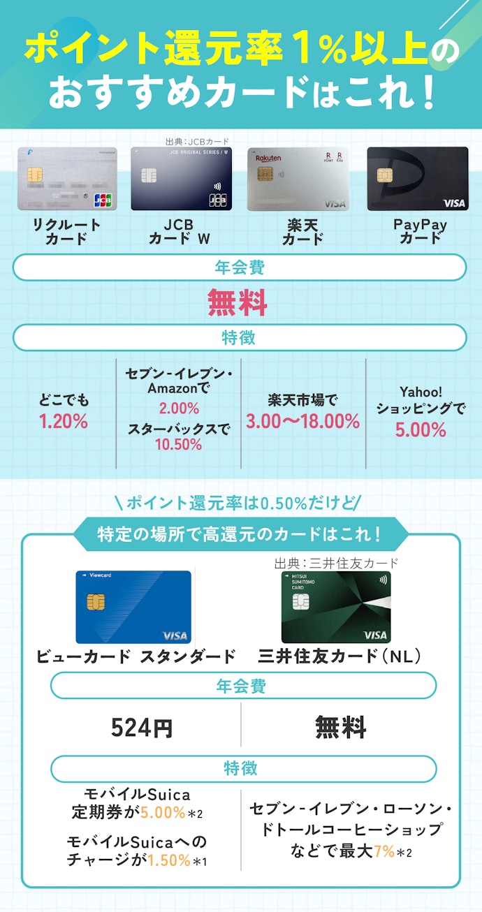 ポイント還元率1.00%以上かつ自分が使いやすい店で高還元のクレジットカードを選ぼう