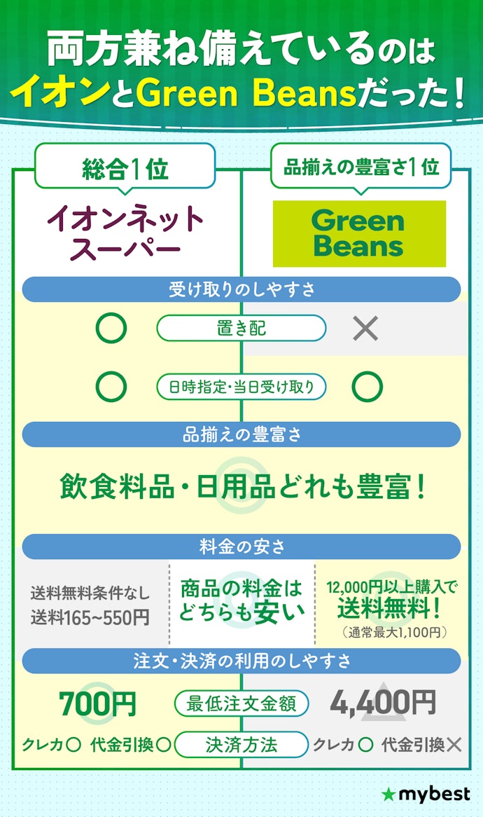【結論】ネットスーパーは受け取りのしやすさと品揃えの豊富さが重要!