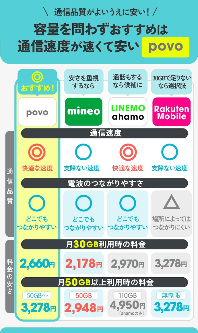 【結論】30GB以上の大容量なら安さで選ぶのはNG!通信品質も兼ね備えたものがベスト