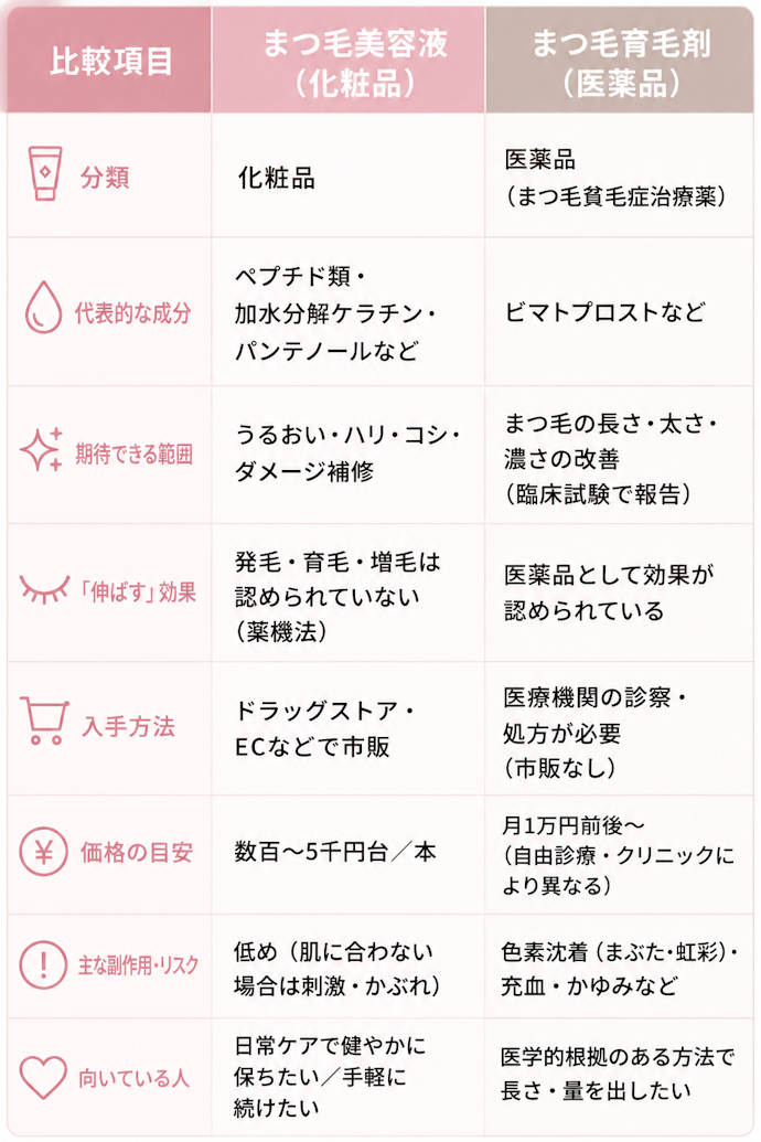 まつげ美容液(化粧品)とまつげ育毛剤(医薬品) の違いとは