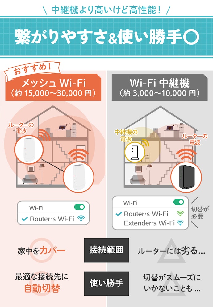 メッシュWi-Fiとは?中継機とは何が違うの?