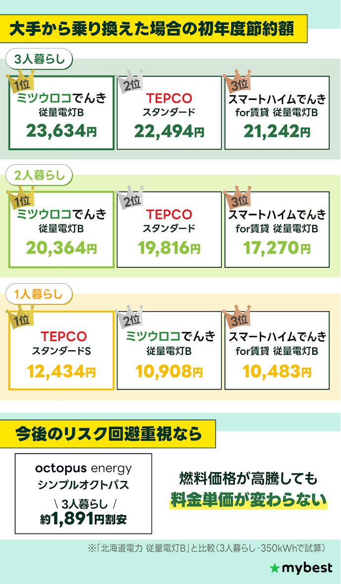 【結論】北海道で最安の電力会社は1人暮らしなら東京電力、2人暮らし以上ならミツウロコでんき!高騰リスクを避けるならシンプルオクトパスもおすすめ
